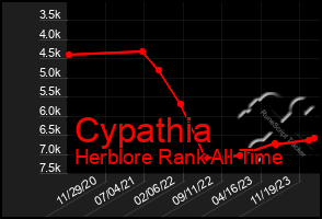 Total Graph of Cypathia