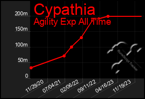 Total Graph of Cypathia