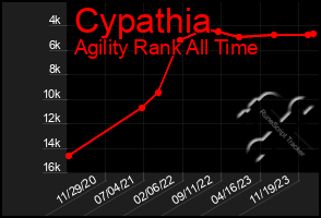 Total Graph of Cypathia