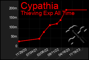 Total Graph of Cypathia