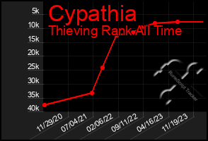 Total Graph of Cypathia