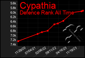 Total Graph of Cypathia