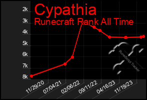 Total Graph of Cypathia