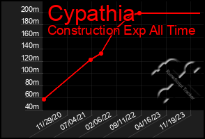 Total Graph of Cypathia