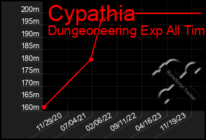 Total Graph of Cypathia