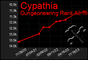 Total Graph of Cypathia