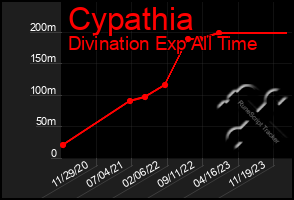 Total Graph of Cypathia