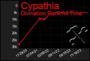 Total Graph of Cypathia