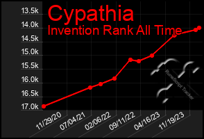 Total Graph of Cypathia