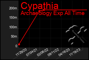 Total Graph of Cypathia