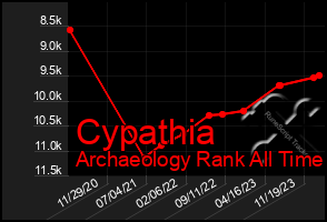 Total Graph of Cypathia