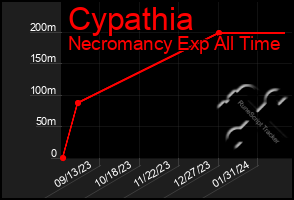 Total Graph of Cypathia