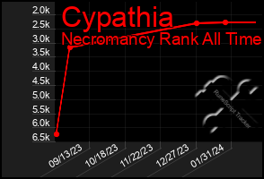 Total Graph of Cypathia