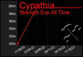 Total Graph of Cypathia