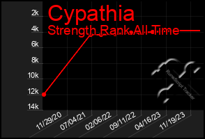 Total Graph of Cypathia