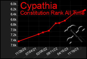 Total Graph of Cypathia