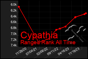 Total Graph of Cypathia