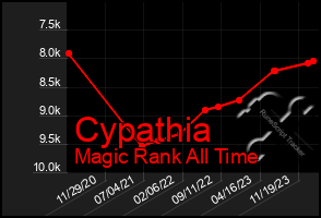 Total Graph of Cypathia