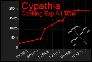 Total Graph of Cypathia