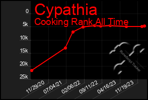 Total Graph of Cypathia