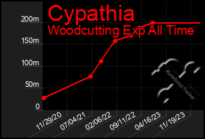 Total Graph of Cypathia