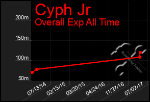 Total Graph of Cyph Jr