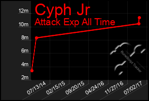 Total Graph of Cyph Jr
