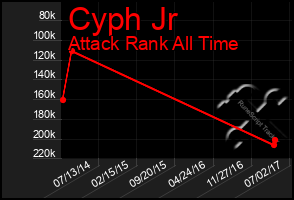 Total Graph of Cyph Jr