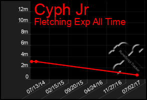 Total Graph of Cyph Jr