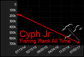 Total Graph of Cyph Jr
