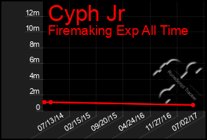 Total Graph of Cyph Jr
