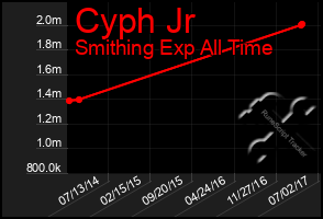 Total Graph of Cyph Jr
