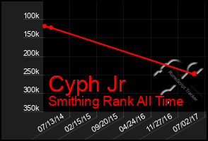 Total Graph of Cyph Jr