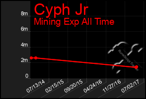 Total Graph of Cyph Jr