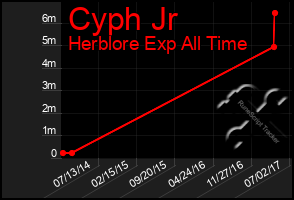 Total Graph of Cyph Jr
