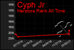 Total Graph of Cyph Jr