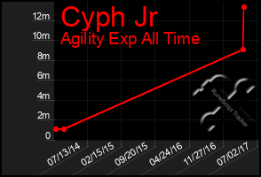 Total Graph of Cyph Jr