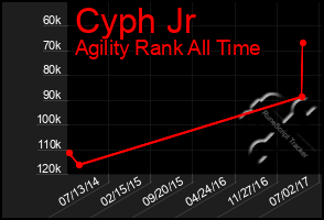 Total Graph of Cyph Jr