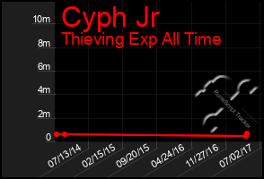 Total Graph of Cyph Jr