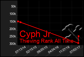 Total Graph of Cyph Jr