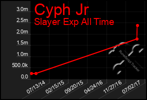 Total Graph of Cyph Jr
