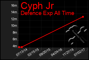 Total Graph of Cyph Jr