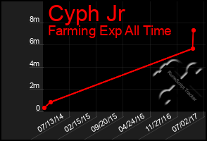 Total Graph of Cyph Jr