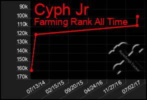 Total Graph of Cyph Jr