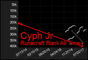 Total Graph of Cyph Jr