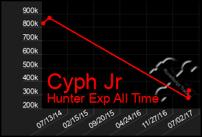 Total Graph of Cyph Jr