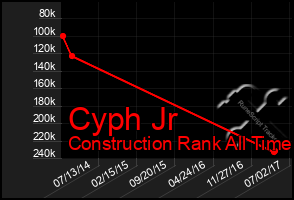 Total Graph of Cyph Jr
