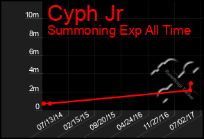 Total Graph of Cyph Jr