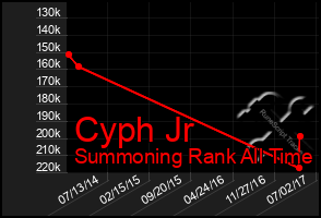 Total Graph of Cyph Jr