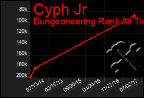 Total Graph of Cyph Jr